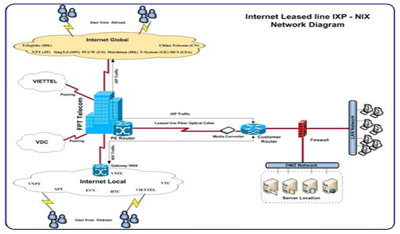 FPT cung cấp dịch vụ leased line internet